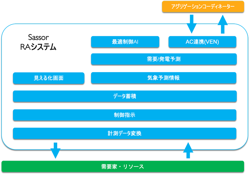 SassorRAシステム構成図