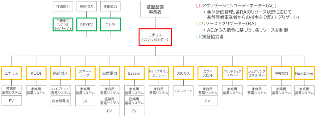 コンソーシアム実施体制図